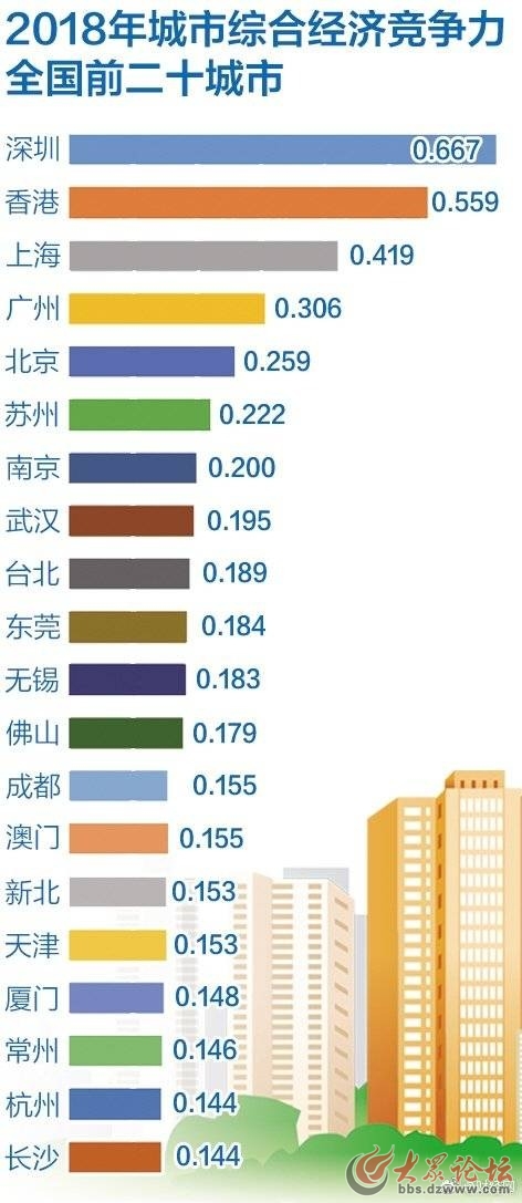 2018年中國城市競爭力報告正式發(fā)布