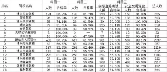 來看看濱州駕校哪家強！