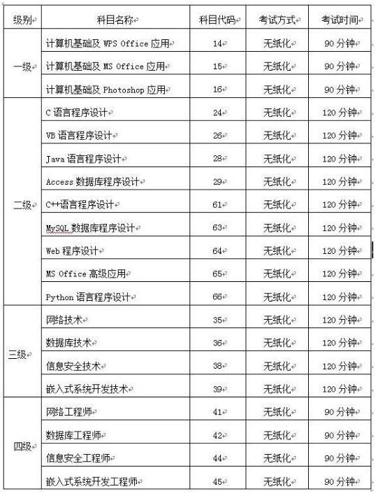 2019年全國計算機等級考試22日報名